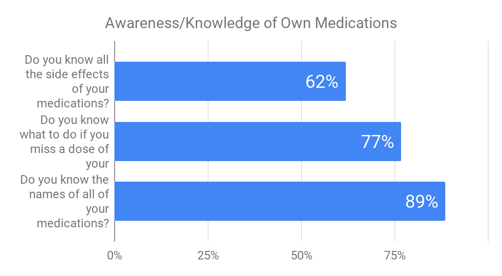 Awareness/Knowledge of Own Medications