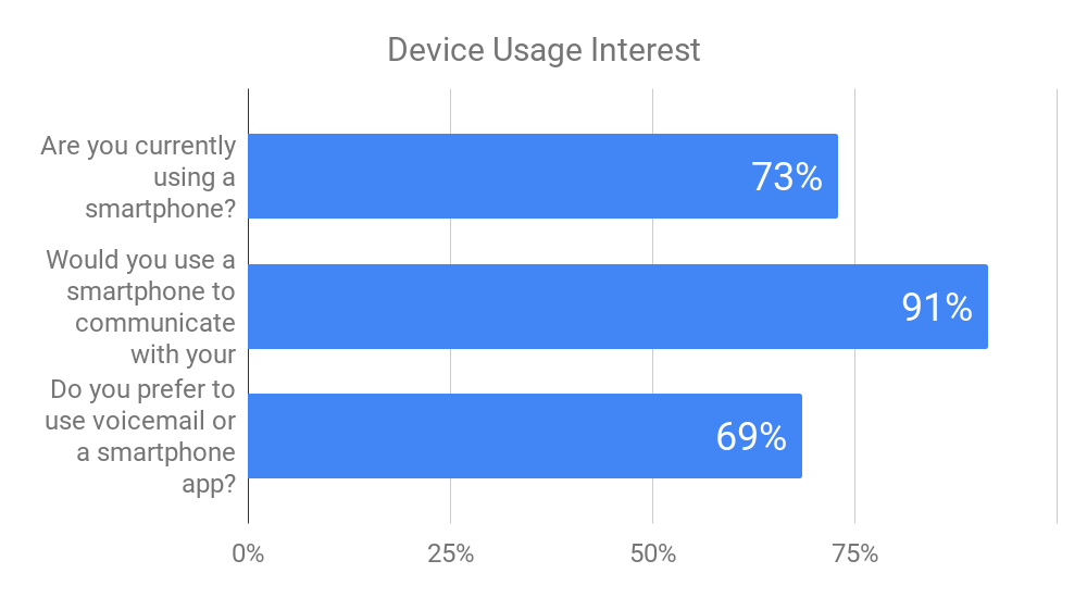 Device Usage Interest